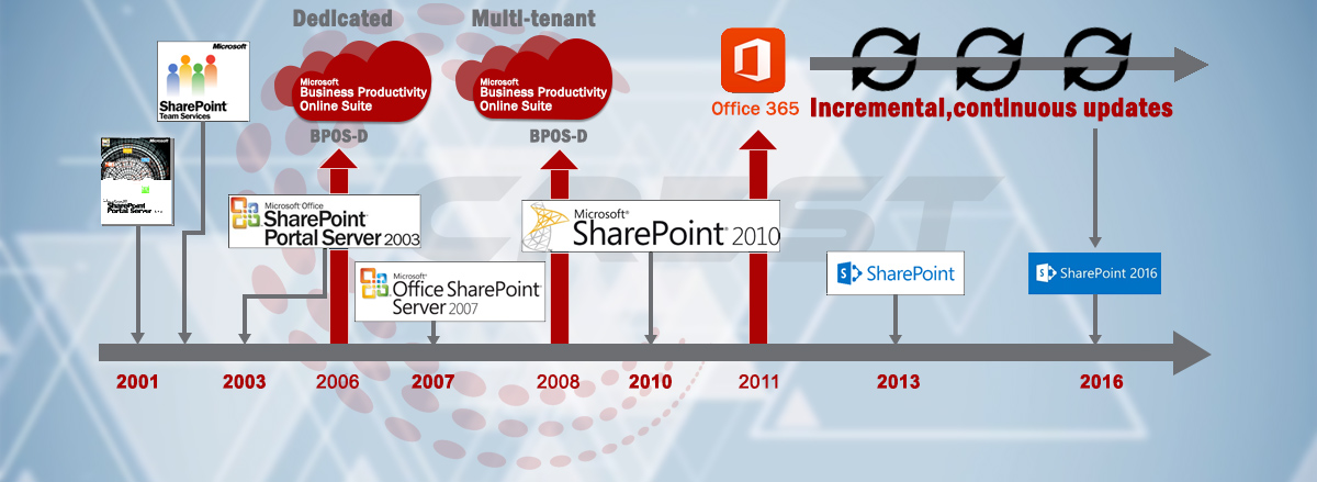sharepoint update